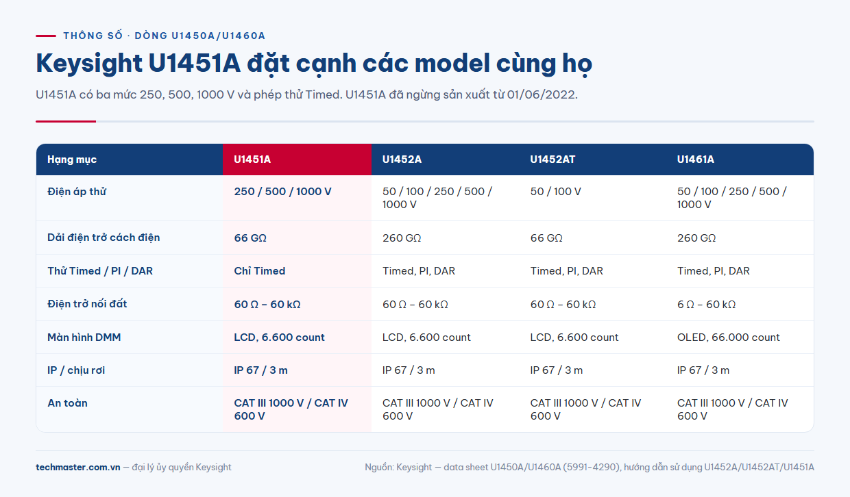Bảng thông số Keysight U1451A: điện áp thử 250 V, 500 V, 1000 V và dải đo tới 66 GΩ
