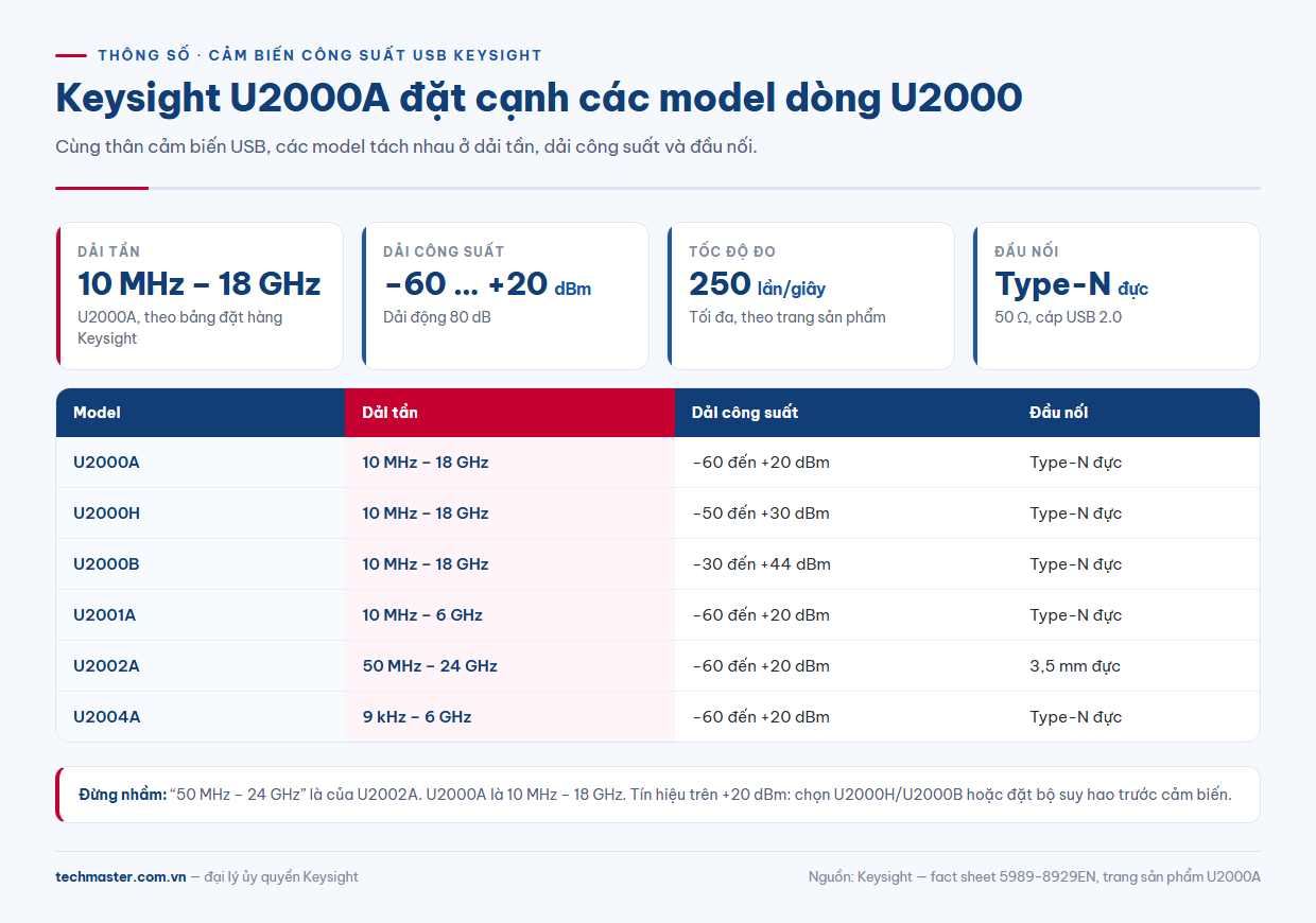 Bảng U2000A thông số so với U2000H, U2000B, U2001A, U2002A và U2004A