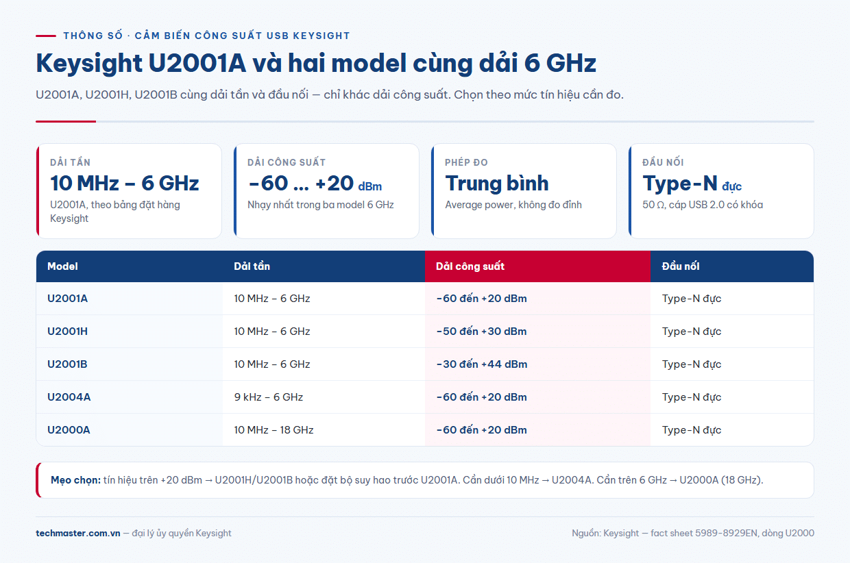 Bảng U2001A thông số so với U2001H, U2001B, U2004A và U2000A