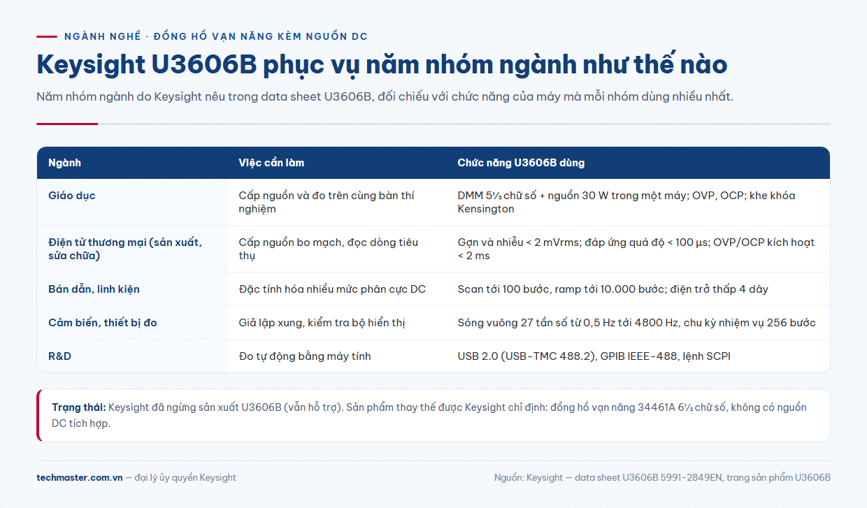 Bản đồ ứng dụng Keysight U3606B theo ngành: giáo dục, sản xuất điện tử, bán dẫn, cảm biến, R&D