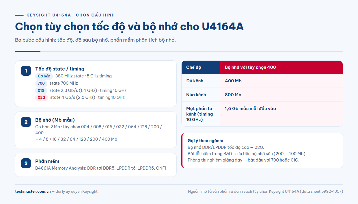 Sơ đồ chọn tùy chọn tốc độ và bộ nhớ cho Keysight U4164A theo từng ngành