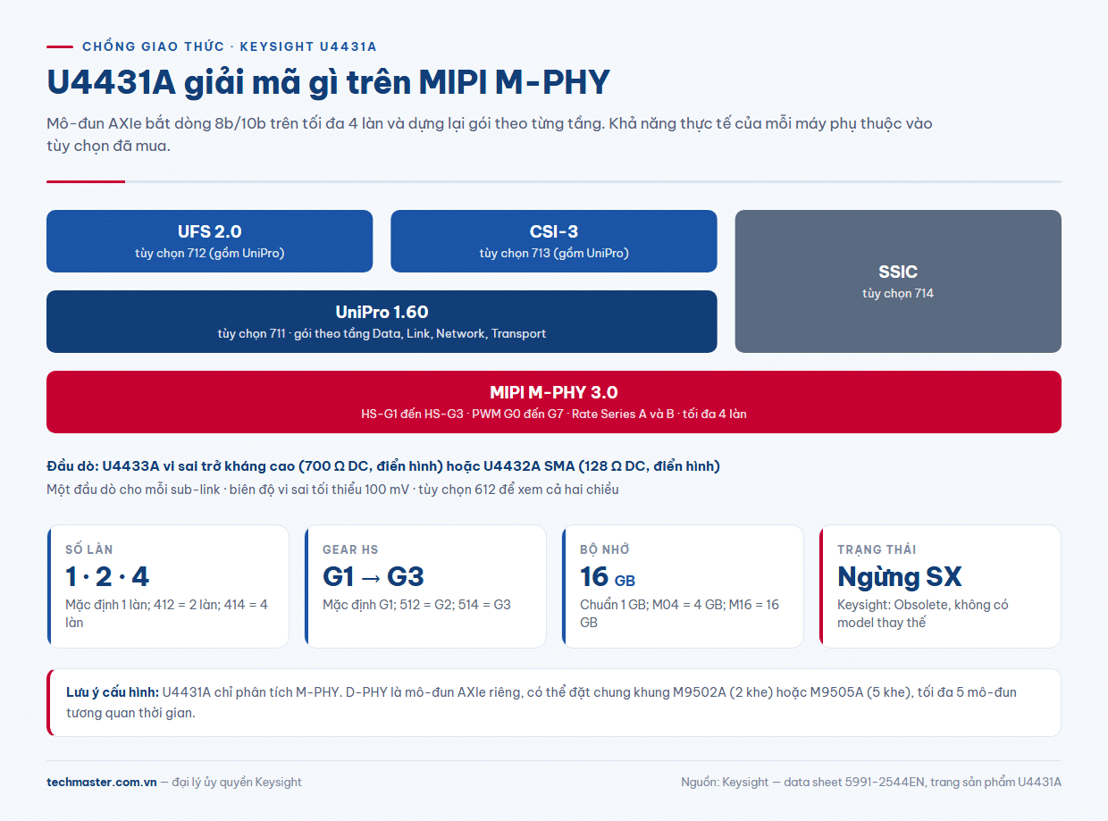 U4431A thông số: chồng giao thức MIPI M-PHY, UniPro, UFS, CSI-3, SSIC và các tùy chọn cấu hình