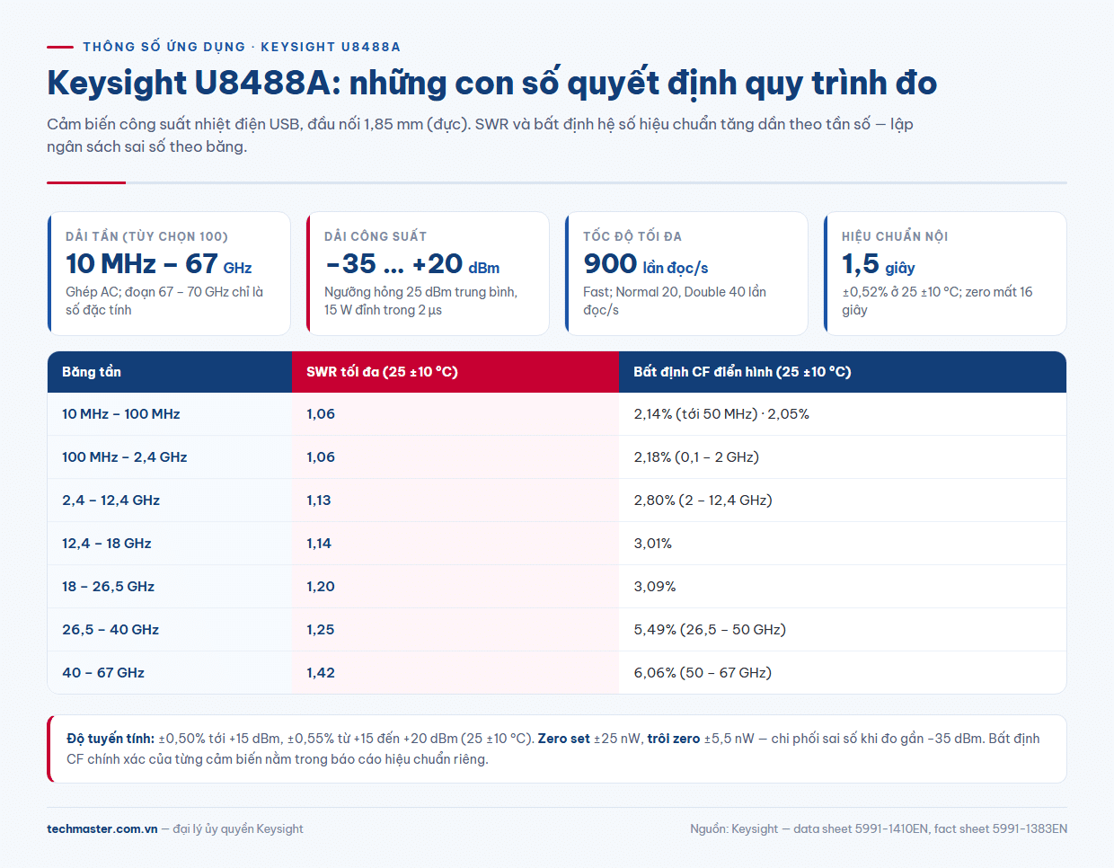 U8488A thông số: dải tần, dải công suất, SWR và bất định hệ số hiệu chuẩn theo băng tần