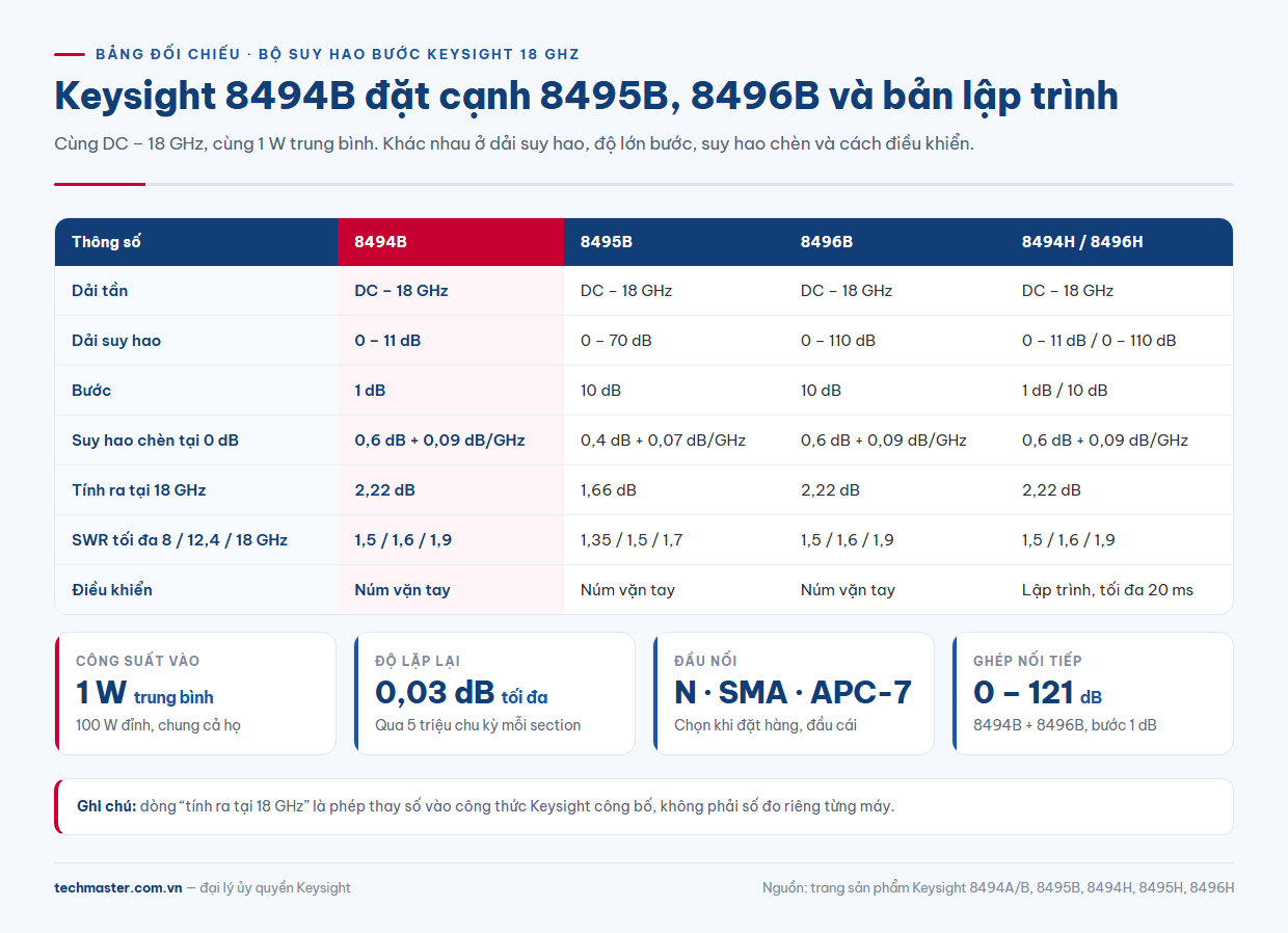 Bảng so sánh 8494B thông số với 8495B, 8496B và bản lập trình 8494H, 8496H