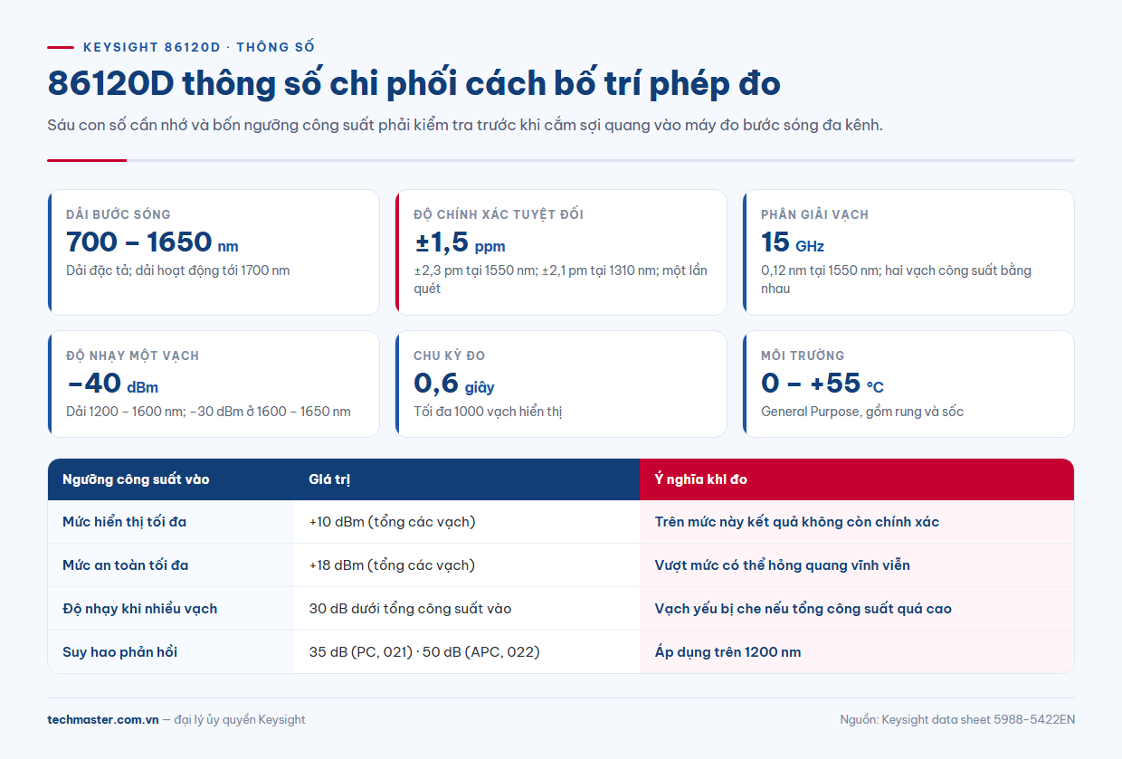 Bảng 86120D thông số: dải bước sóng, độ chính xác ppm, độ nhạy và ngưỡng công suất vào