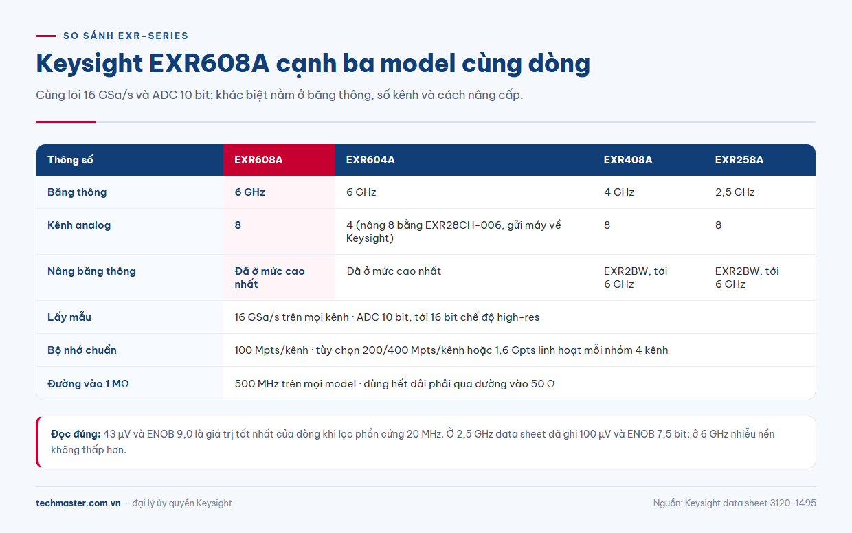 Bảng so sánh Keysight EXR608A với EXR604A, EXR408A và EXR258A trong EXR-Series Keysight