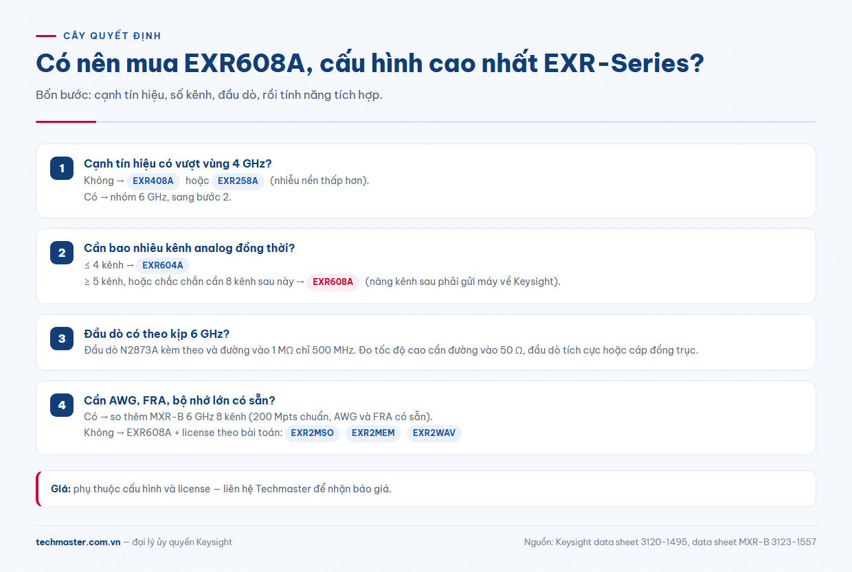 Cây quyết định chọn Keysight EXR608A hay EXR604A, EXR408A, EXR258A